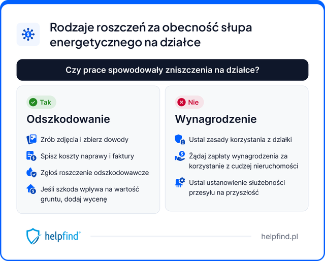 Odszkodowanie za słup na działce
