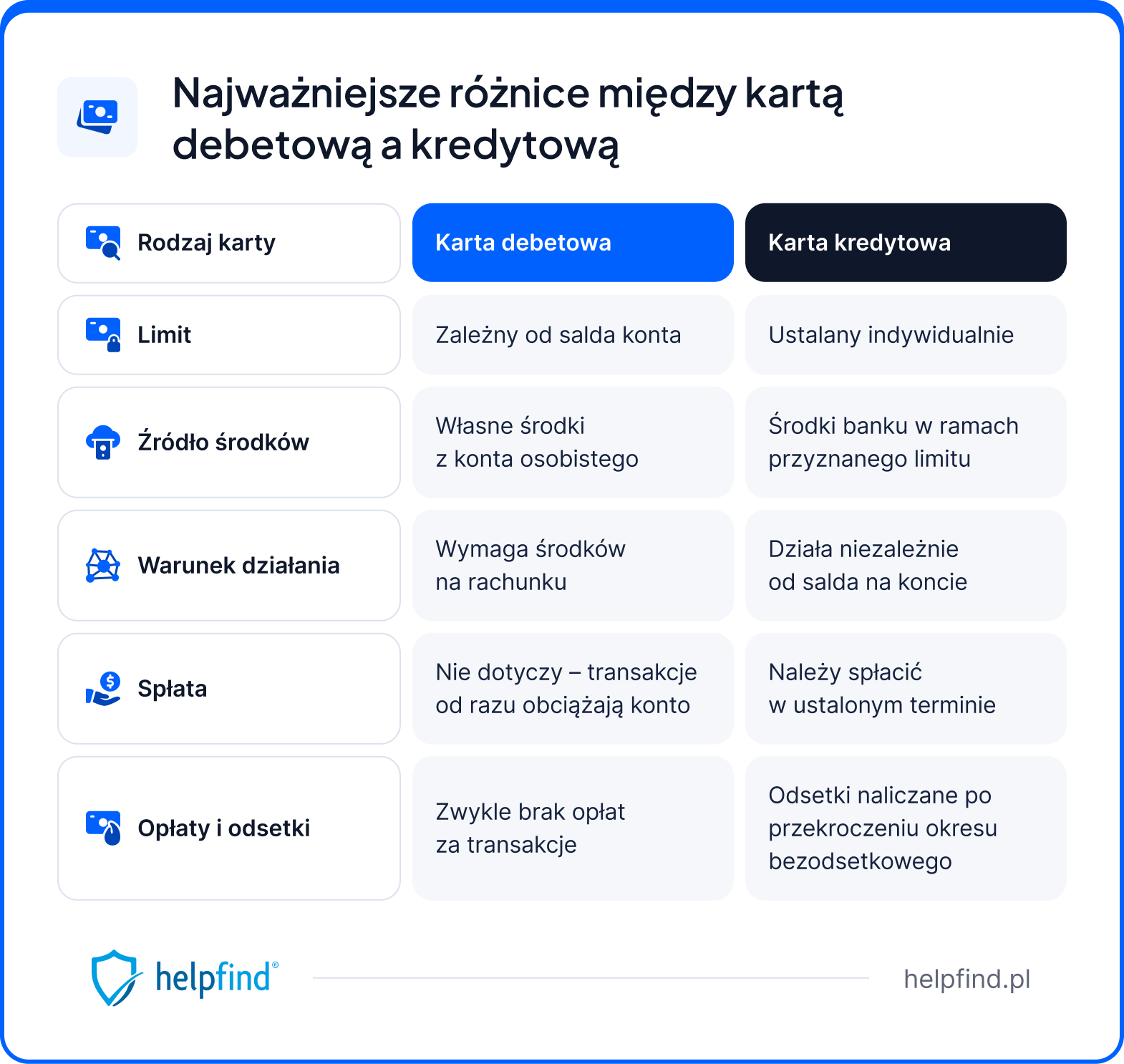 czym się różni karta debetowa od kredytowej