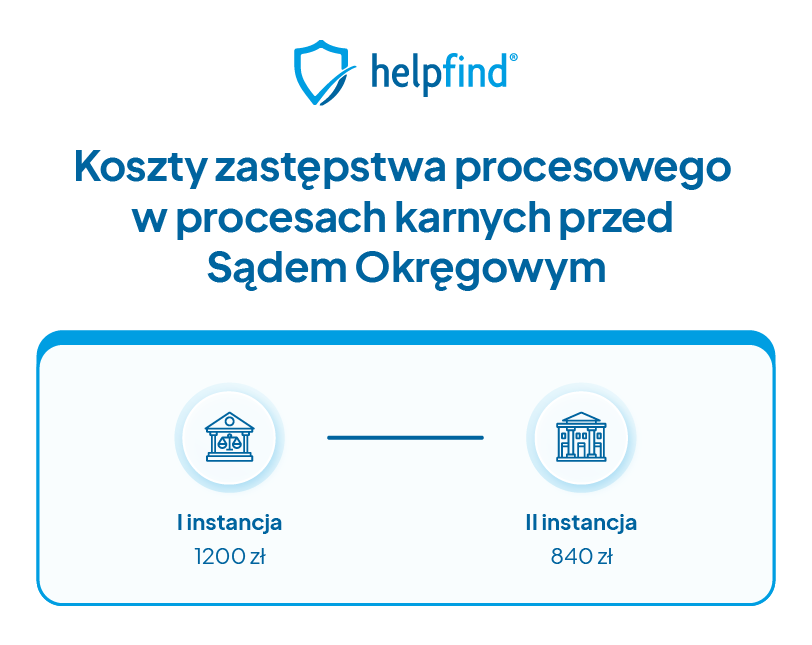 Koszty zastępstwa procesowego 2025 – sprawy karne przed Sądem Okręgowym